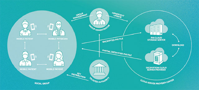Comunication schema